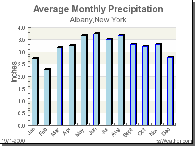Average Rainfall for Albany, New York